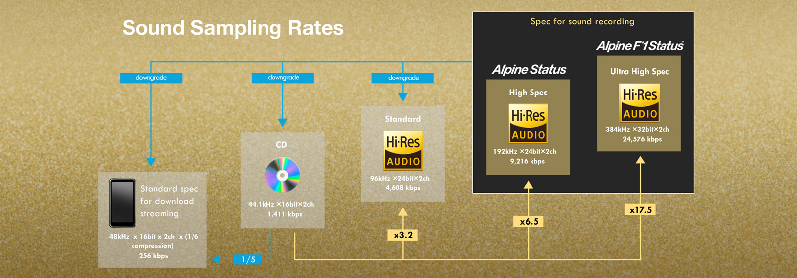 Alpine HDP-D90 Hi-Res Audio 14-Kanal Digital-Sound-Prozessor (DSP) mit integriertem 12-Kanal-Verstärker