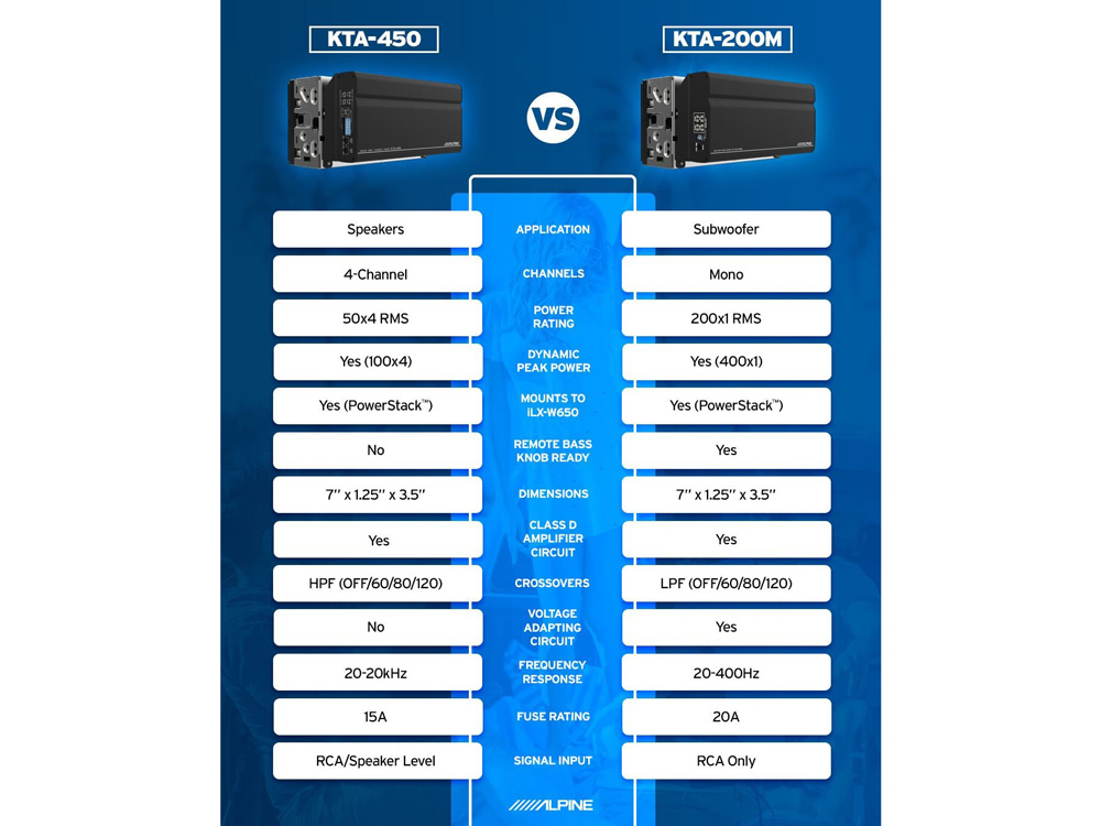 Alpine KTA-200M Class-D Digital Mono 1-Kanal Verstärker Power 1x 400 Watt